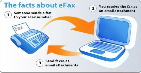 eFax over VOIP