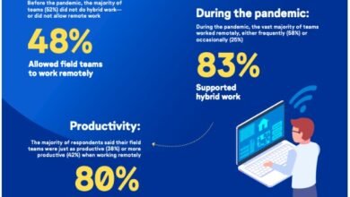 How Hybrid Work Makes Life Easier for Teams Amid Pressures of Performance