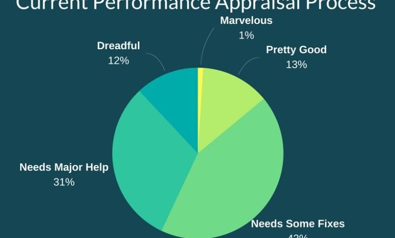 Performance Appraisals: How Can We Improve Something Everyone DREADS?