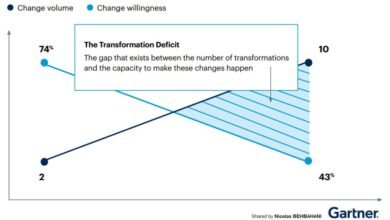 Employees are tired of all Transformation changes and Managers are not equipped to prepare for 2024!