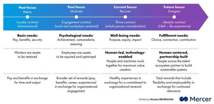 HR needs to shift from the organization-centric Target Operations Model (TOM) to a more fluid human-centric model -Target Interaction Model (TIM)