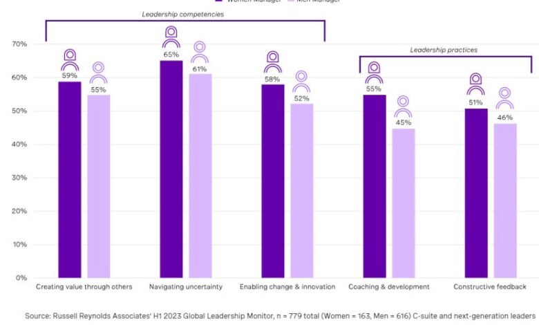 Women leaders are Outperforming their male counterparts in Coaching and Development, according to their direct reports!