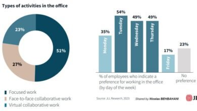 Latest WFH Trend: Most employees prefer to work in the office 3 days but continue to spend the majority of their time (51%) on individual tasks!