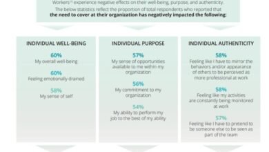 Covering impacts negatively Employee Wellbeing, Purpose and Authenticity, so Leaders need to foster a culture of uncovering at work!