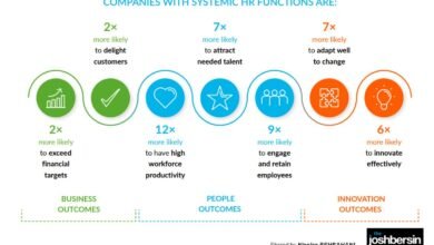 Only 11% of organizations have a mature “Systemic” HR functions and think with a new strategic mindset with their Business!