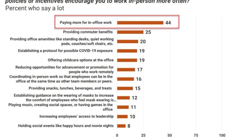 Incentives to Return-to-office only increase the Satisfaction of hybrid workers but don't Encourage them to come to the office!