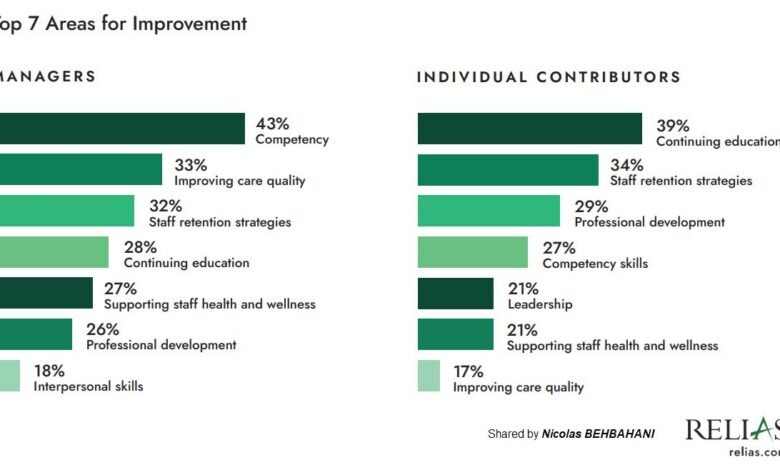 Increasing Staff Competencies is the most important aspect of Staff development and training programs !