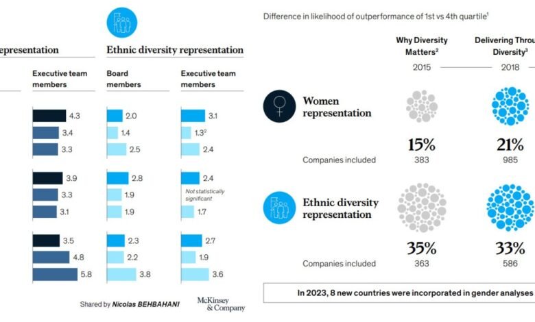 Diversity matters even more in 2023 than before: There is a correlation between diversity and holistic impact metrics for gender and ethnicity !