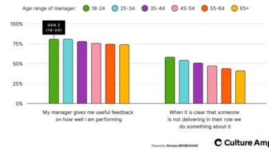 Gen Z managers give good feedback to their direct reports and Transparency is key to boosting Gen Z Engagement!