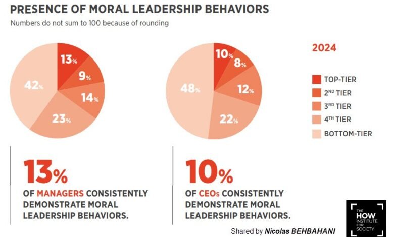Just 10% of CEOs and 13% of managers are in the highest tier of moral leadership which affects the overall Performance of organizations!