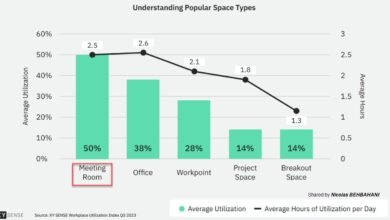 The end of the Humble Desk: Employees need space to Collaborate more than they need desks !