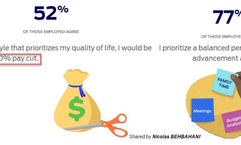 Employees around the world would accept a 20% pay cut to prioritize their Well-being !