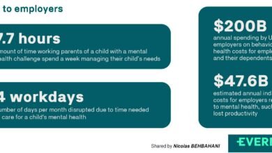 Youth mental health impacts Productivity of Working Parents with approximately 8 hours and up to 4 workdays per month!